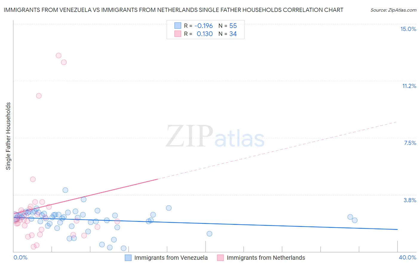 Immigrants from Venezuela vs Immigrants from Netherlands Single Father Households