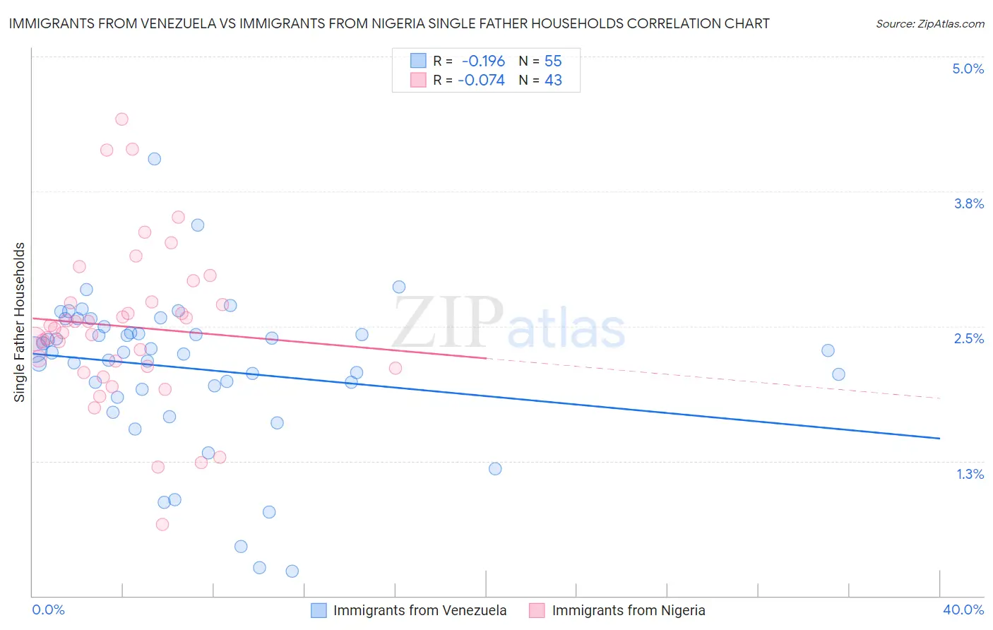 Immigrants from Venezuela vs Immigrants from Nigeria Single Father Households
