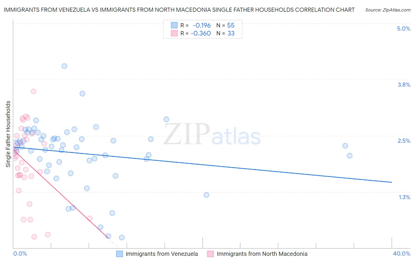 Immigrants from Venezuela vs Immigrants from North Macedonia Single Father Households