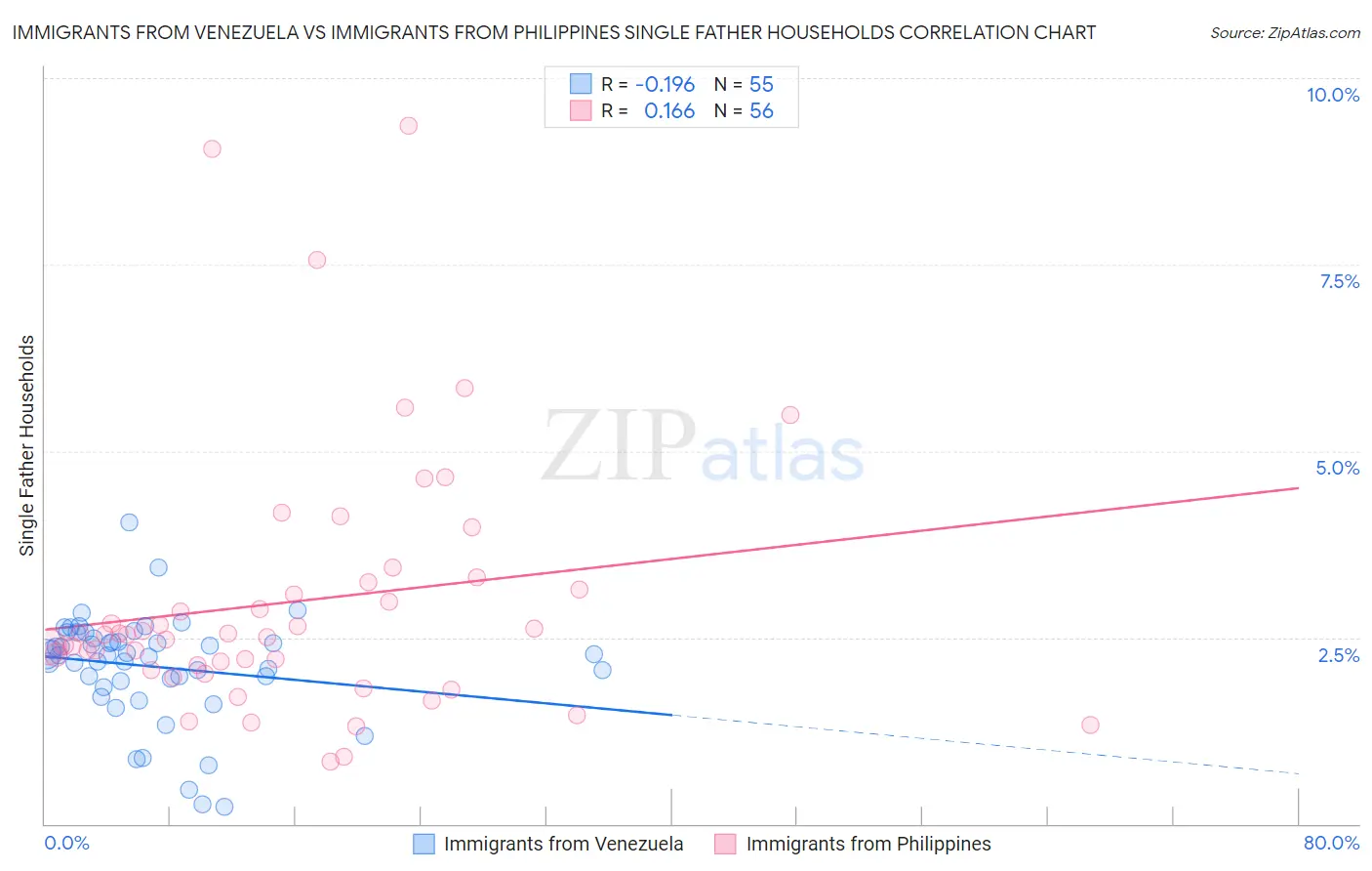 Immigrants from Venezuela vs Immigrants from Philippines Single Father Households