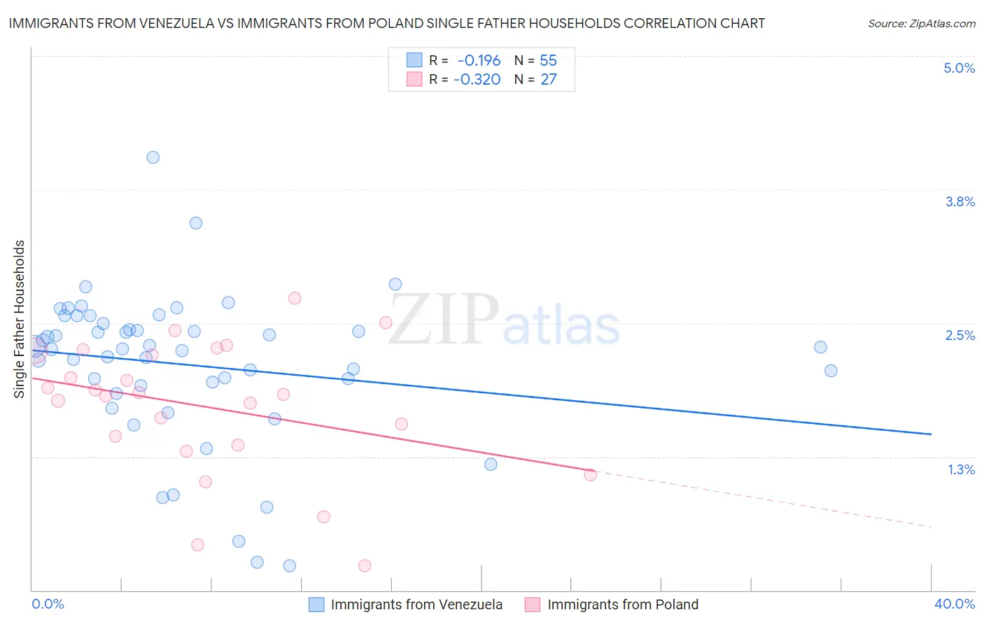 Immigrants from Venezuela vs Immigrants from Poland Single Father Households