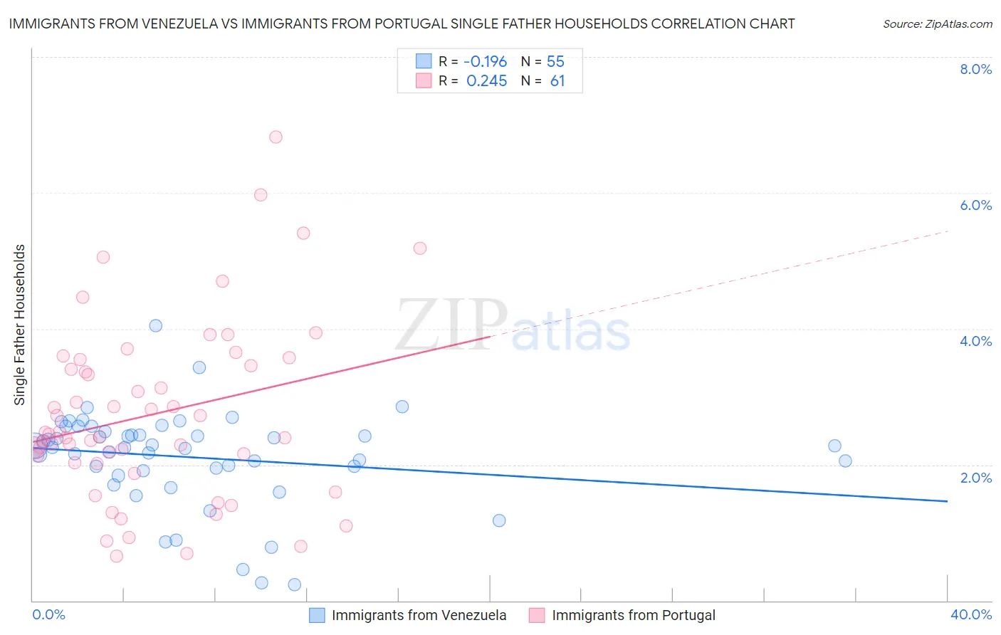 Immigrants from Venezuela vs Immigrants from Portugal Single Father Households