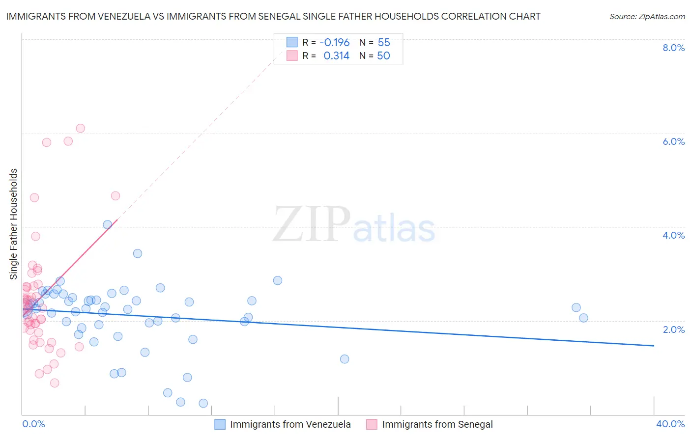 Immigrants from Venezuela vs Immigrants from Senegal Single Father Households