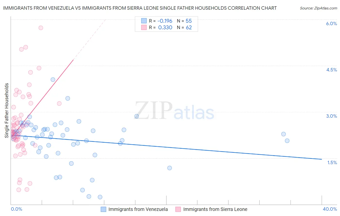 Immigrants from Venezuela vs Immigrants from Sierra Leone Single Father Households