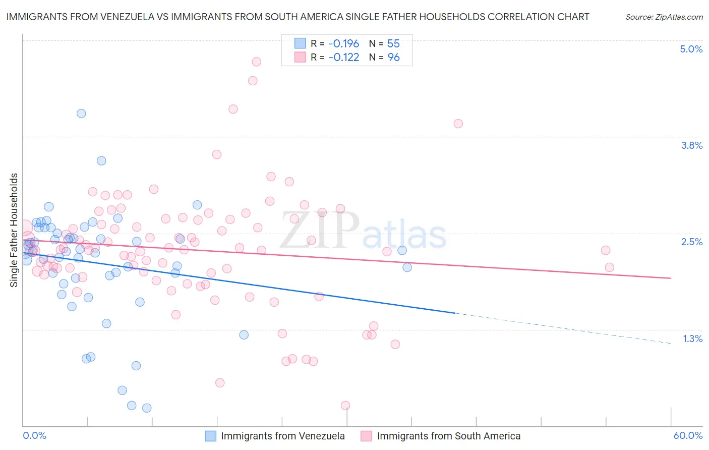 Immigrants from Venezuela vs Immigrants from South America Single Father Households