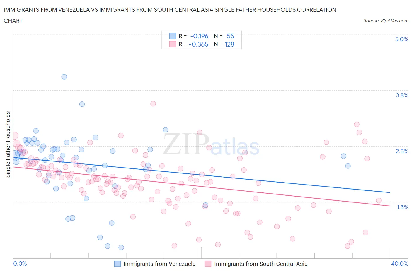 Immigrants from Venezuela vs Immigrants from South Central Asia Single Father Households