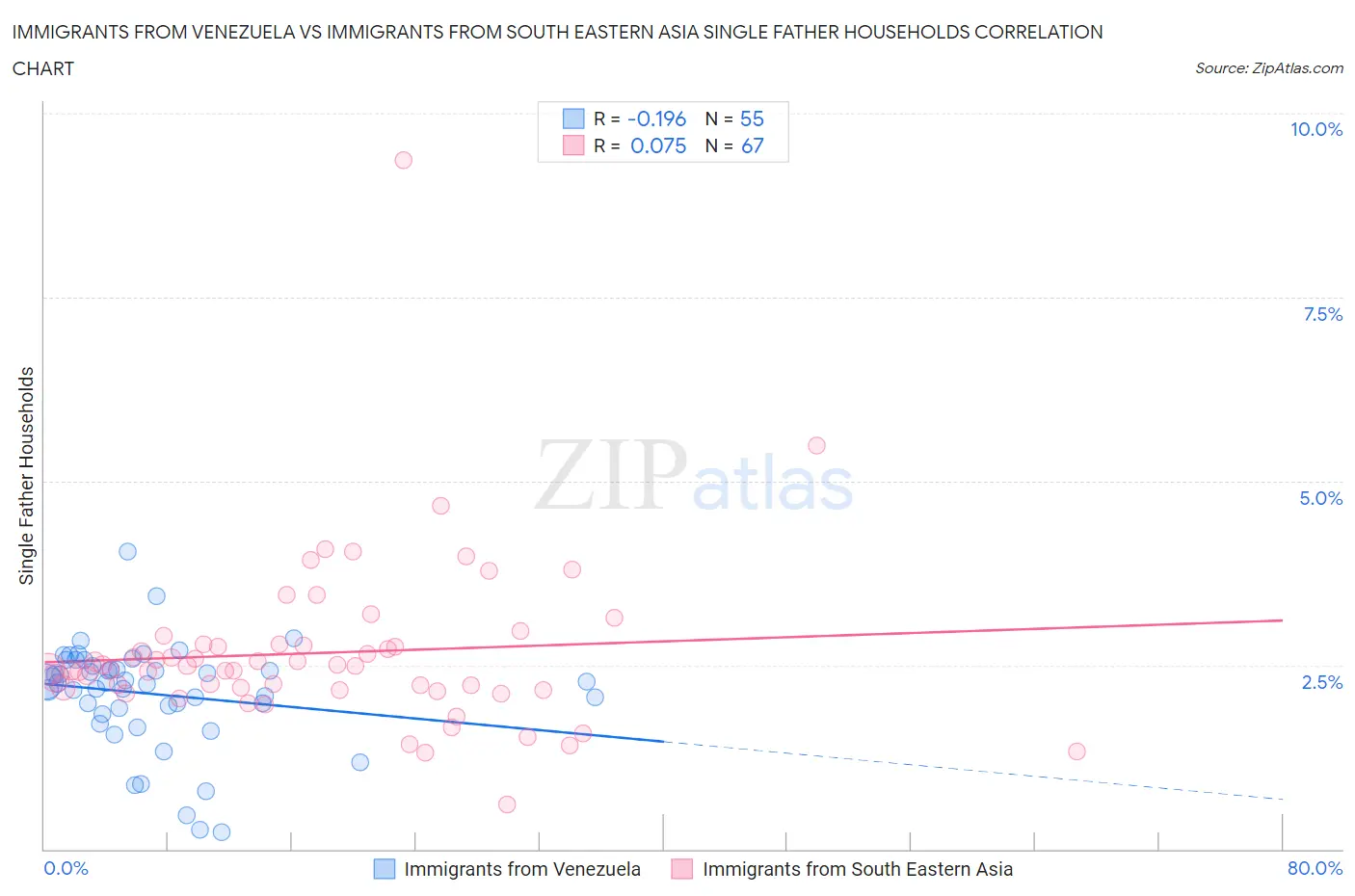 Immigrants from Venezuela vs Immigrants from South Eastern Asia Single Father Households