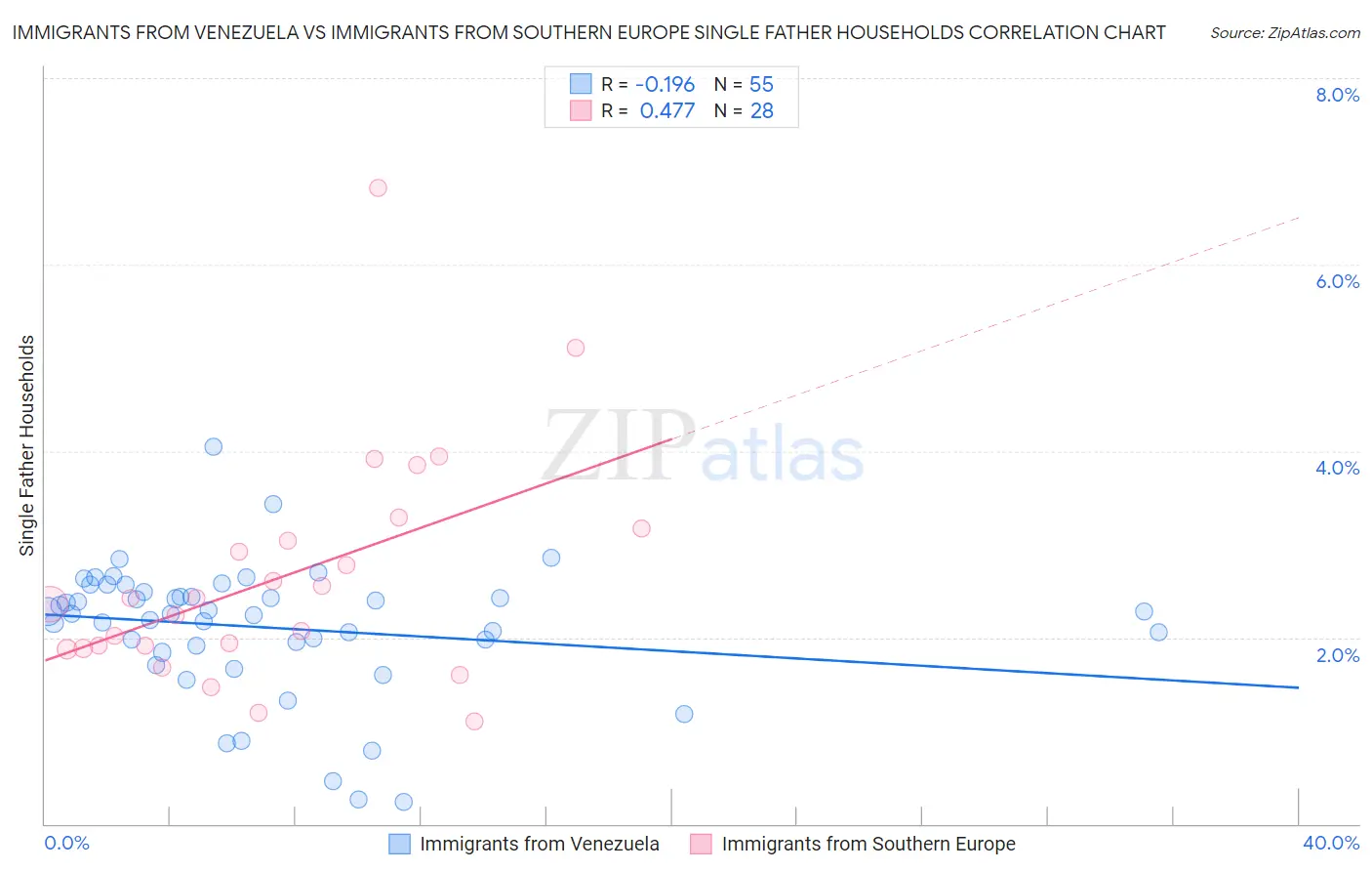 Immigrants from Venezuela vs Immigrants from Southern Europe Single Father Households