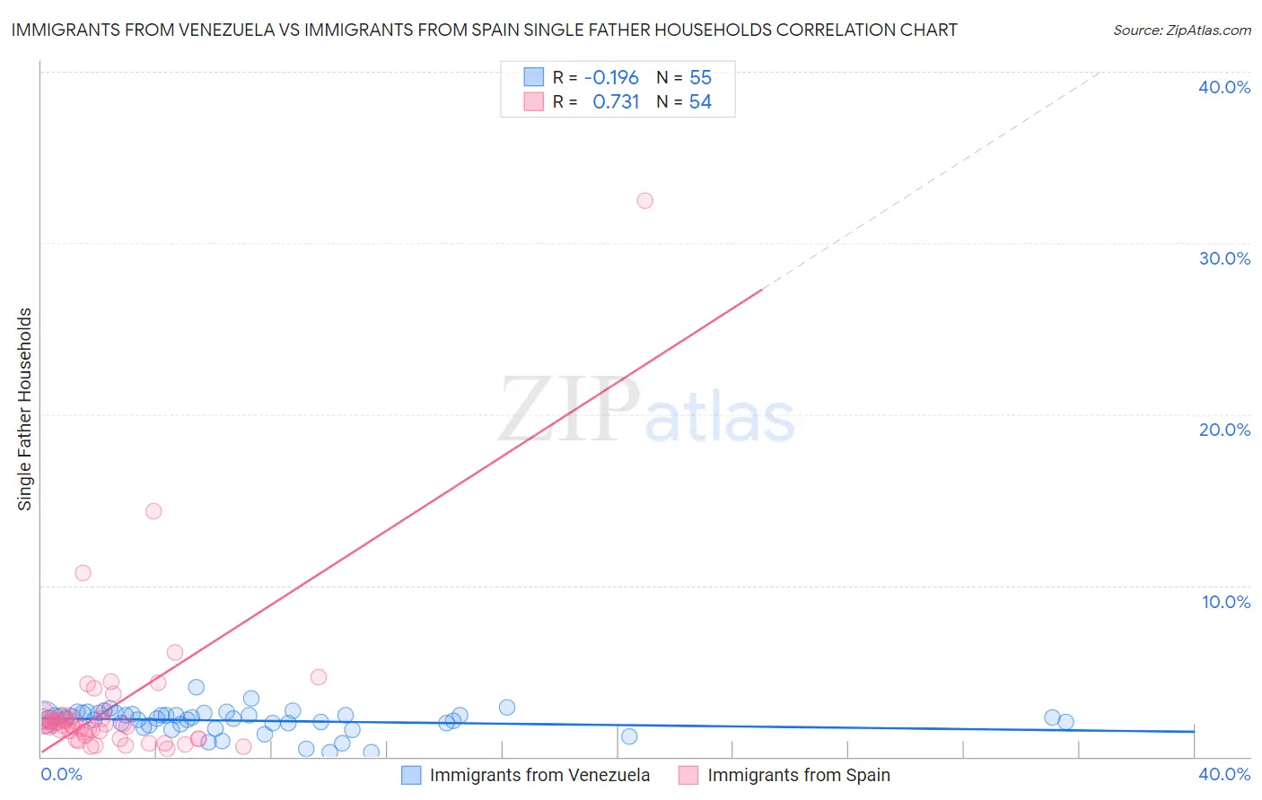 Immigrants from Venezuela vs Immigrants from Spain Single Father Households