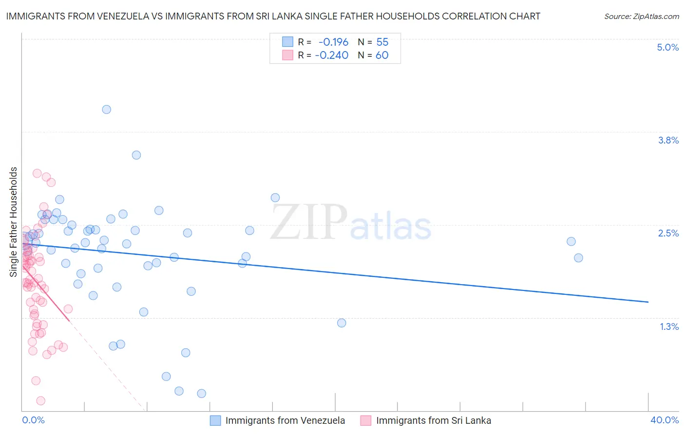 Immigrants from Venezuela vs Immigrants from Sri Lanka Single Father Households