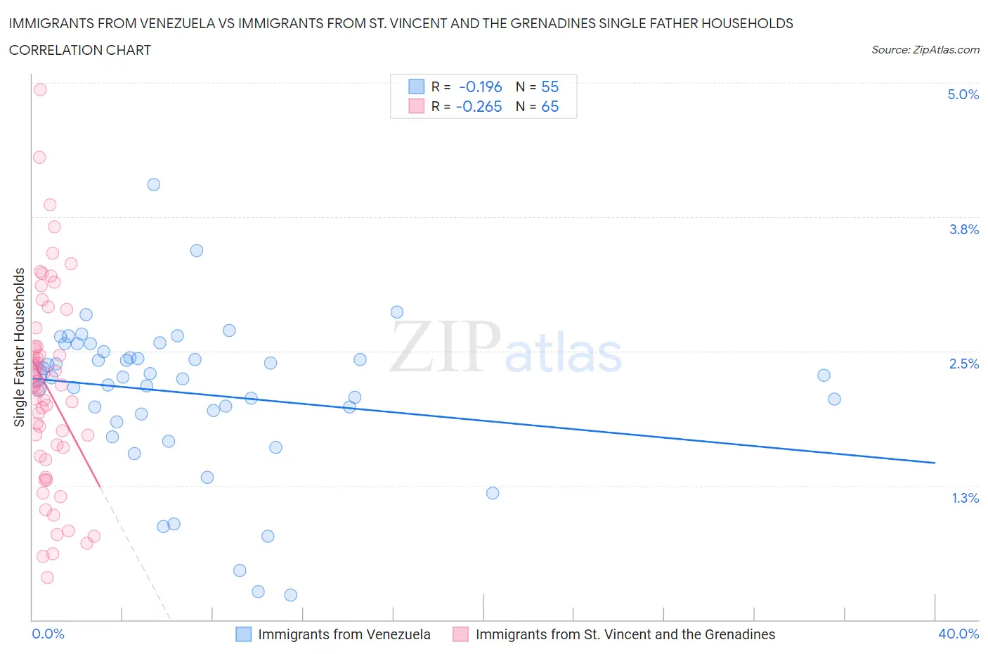 Immigrants from Venezuela vs Immigrants from St. Vincent and the Grenadines Single Father Households