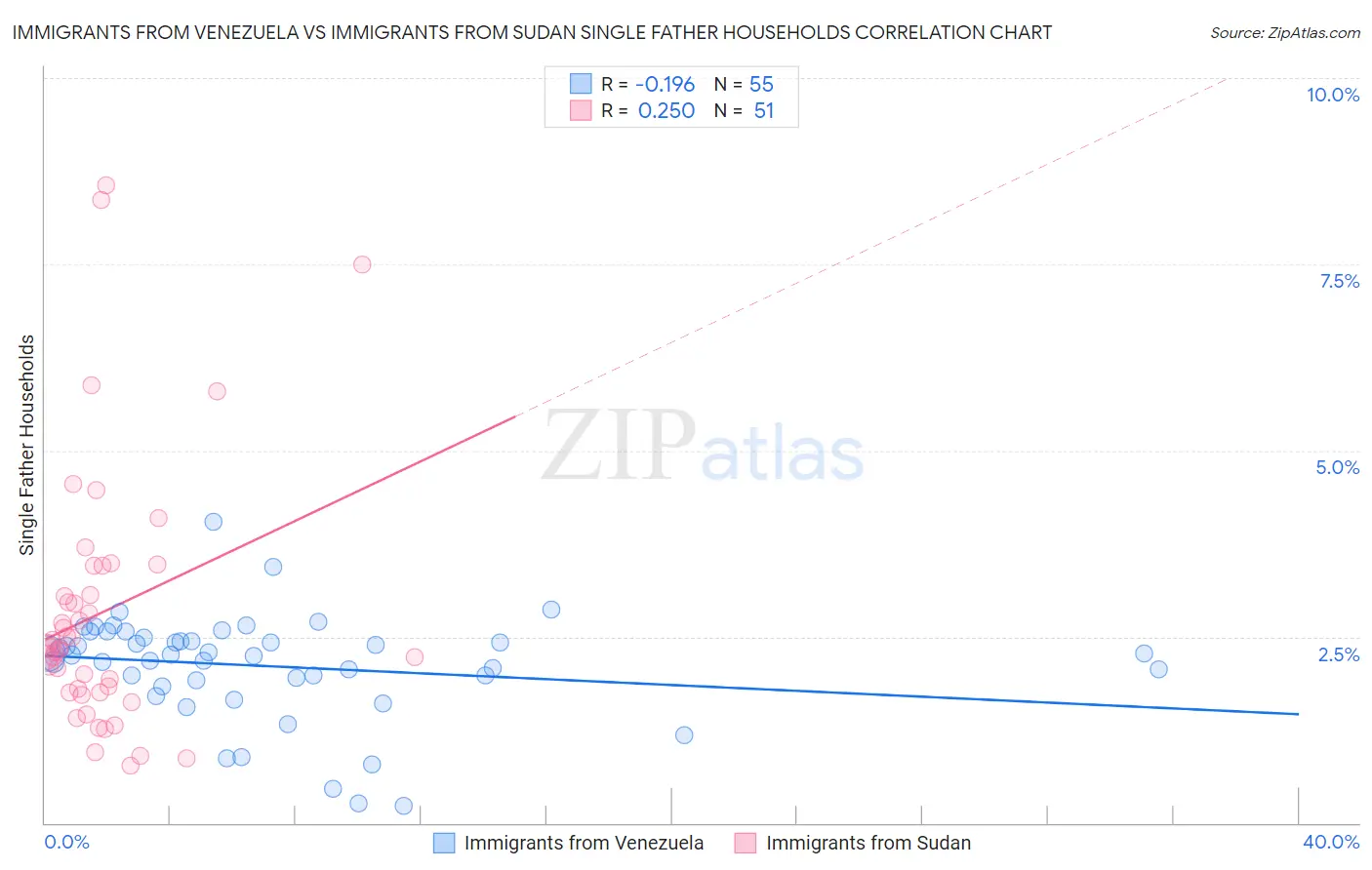 Immigrants from Venezuela vs Immigrants from Sudan Single Father Households
