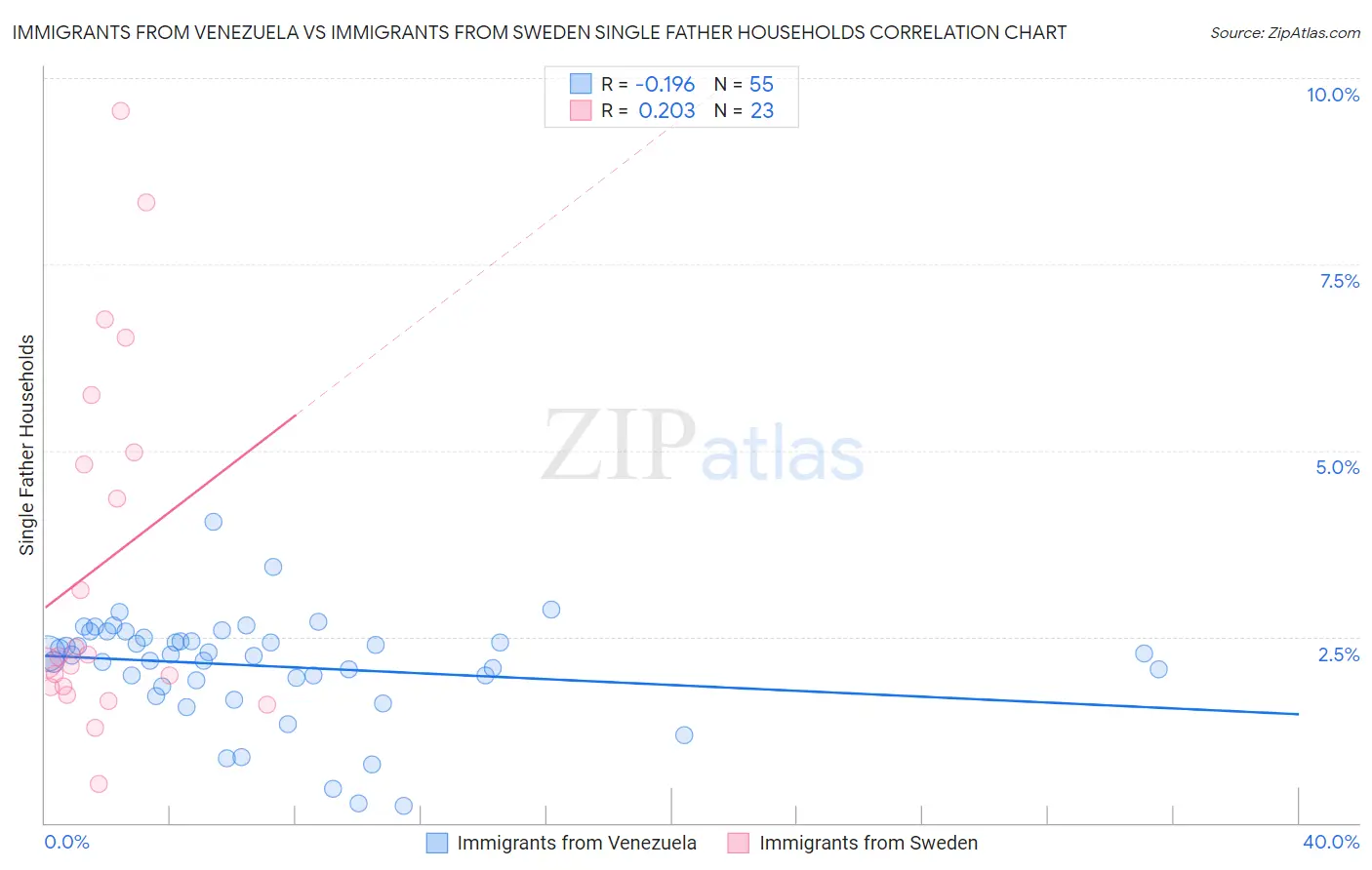 Immigrants from Venezuela vs Immigrants from Sweden Single Father Households