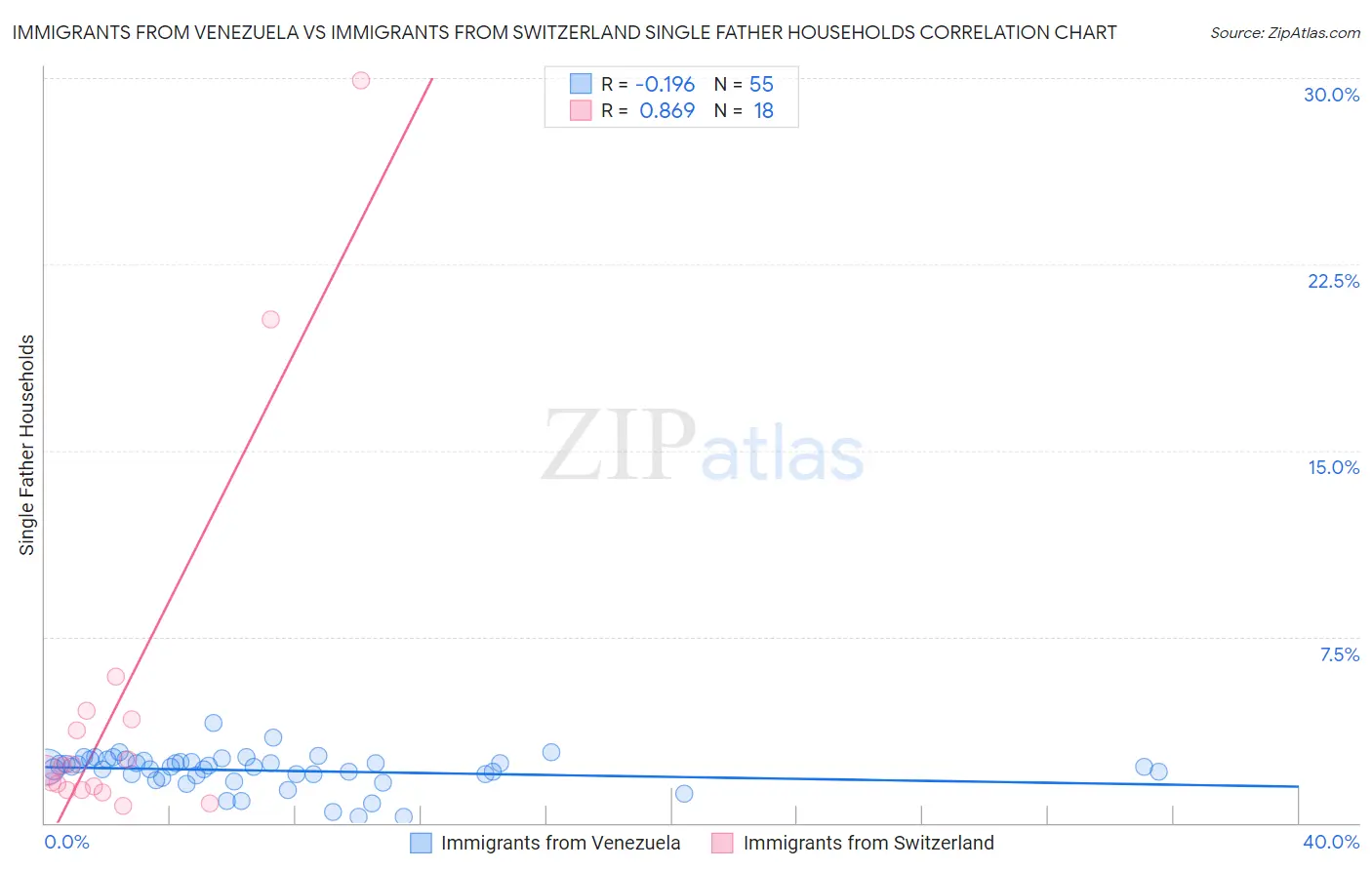 Immigrants from Venezuela vs Immigrants from Switzerland Single Father Households