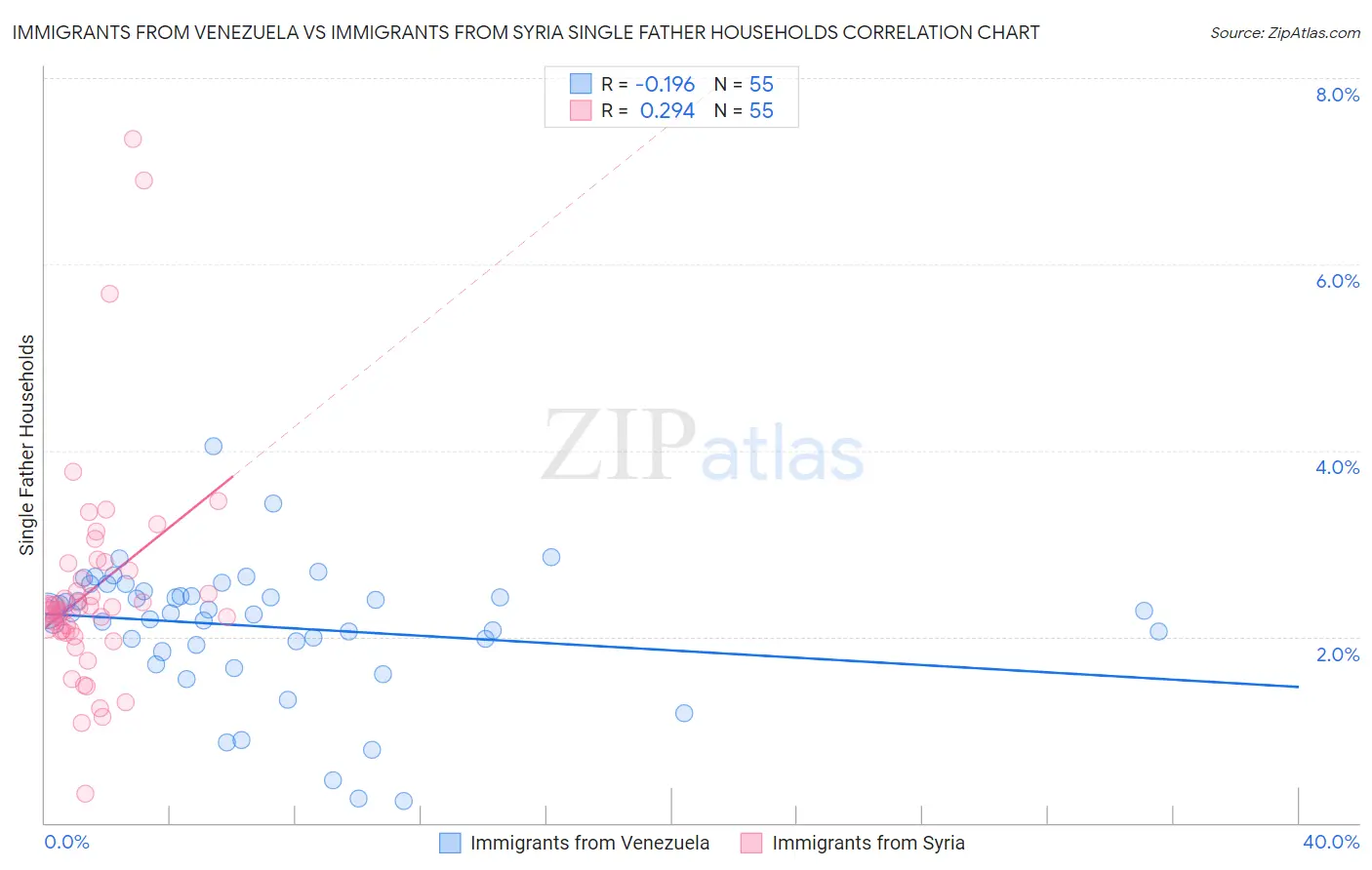 Immigrants from Venezuela vs Immigrants from Syria Single Father Households