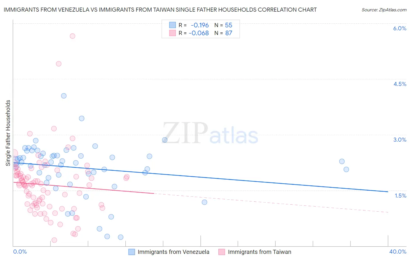 Immigrants from Venezuela vs Immigrants from Taiwan Single Father Households