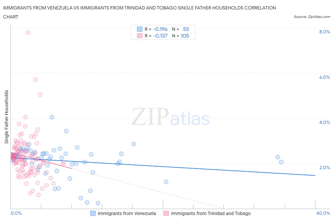 Immigrants from Venezuela vs Immigrants from Trinidad and Tobago Single Father Households