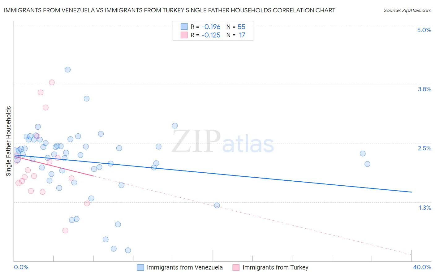 Immigrants from Venezuela vs Immigrants from Turkey Single Father Households