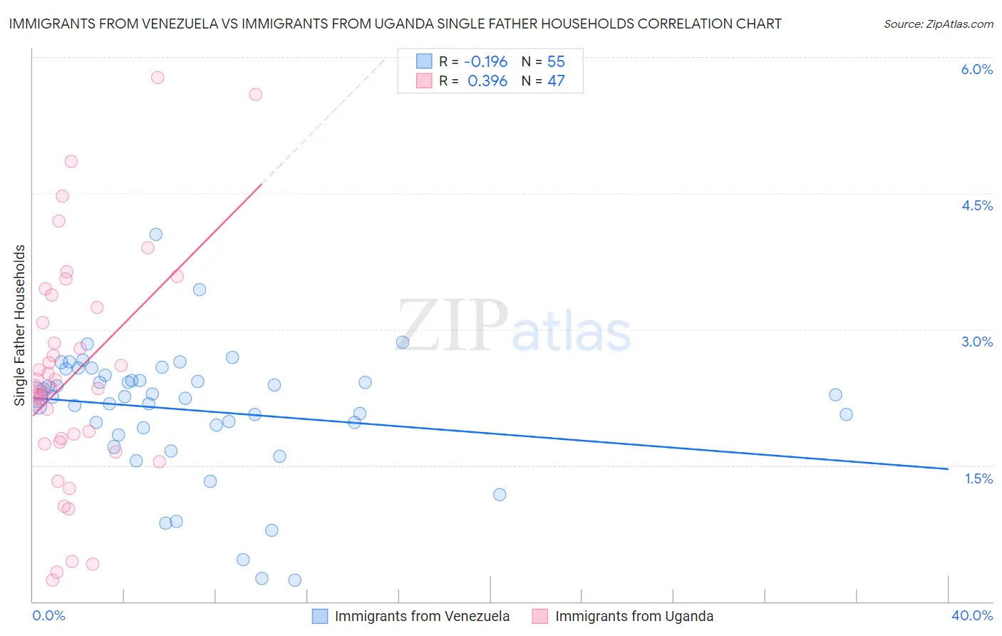 Immigrants from Venezuela vs Immigrants from Uganda Single Father Households