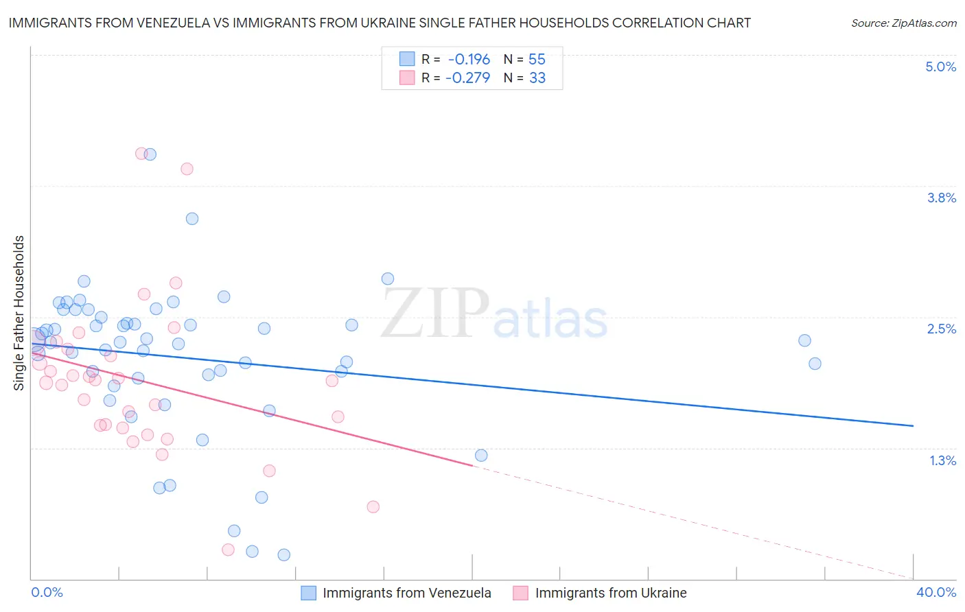 Immigrants from Venezuela vs Immigrants from Ukraine Single Father Households