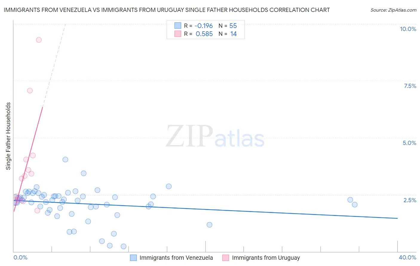 Immigrants from Venezuela vs Immigrants from Uruguay Single Father Households