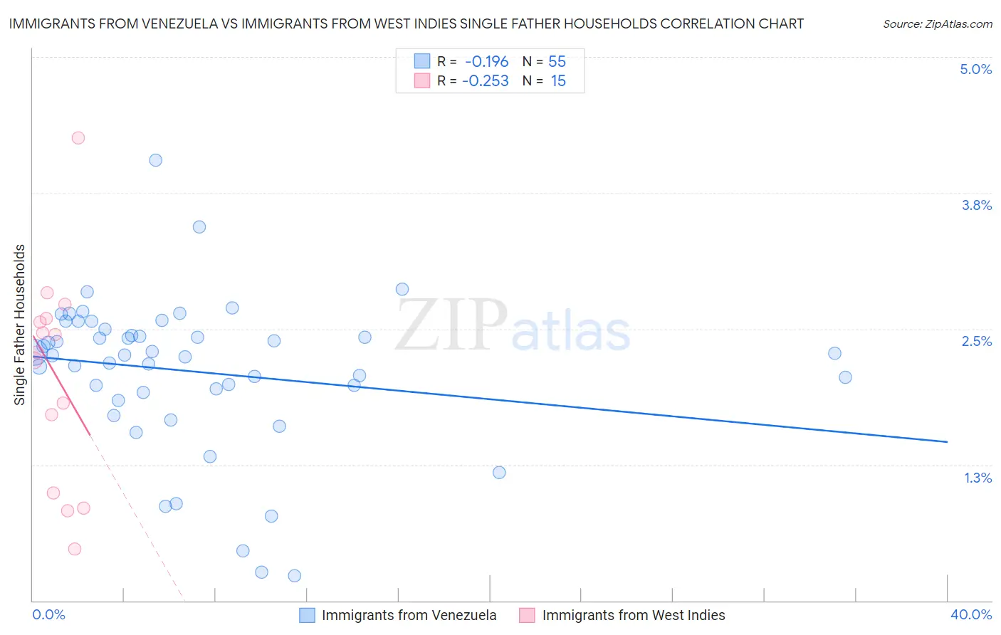 Immigrants from Venezuela vs Immigrants from West Indies Single Father Households