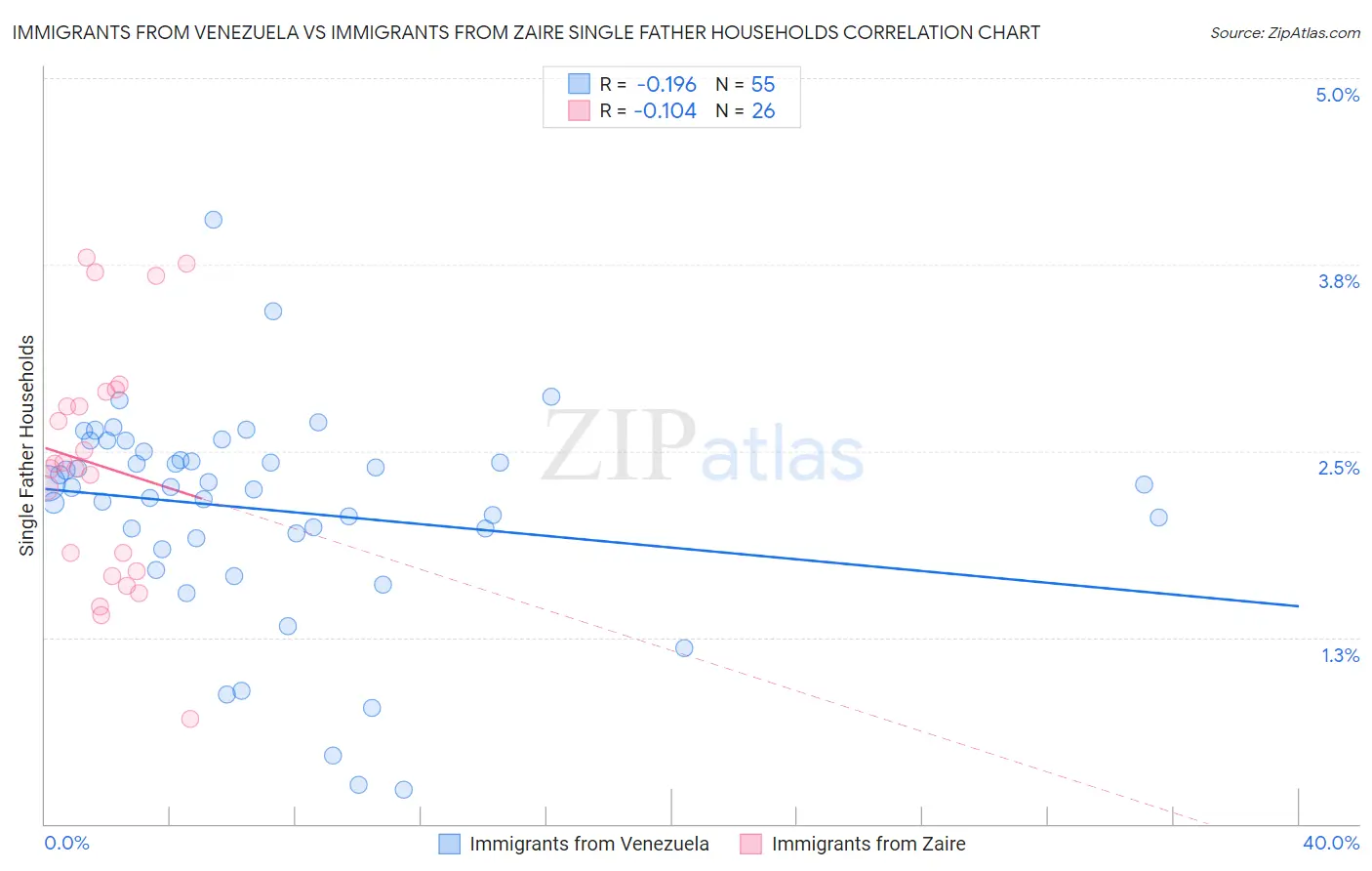 Immigrants from Venezuela vs Immigrants from Zaire Single Father Households