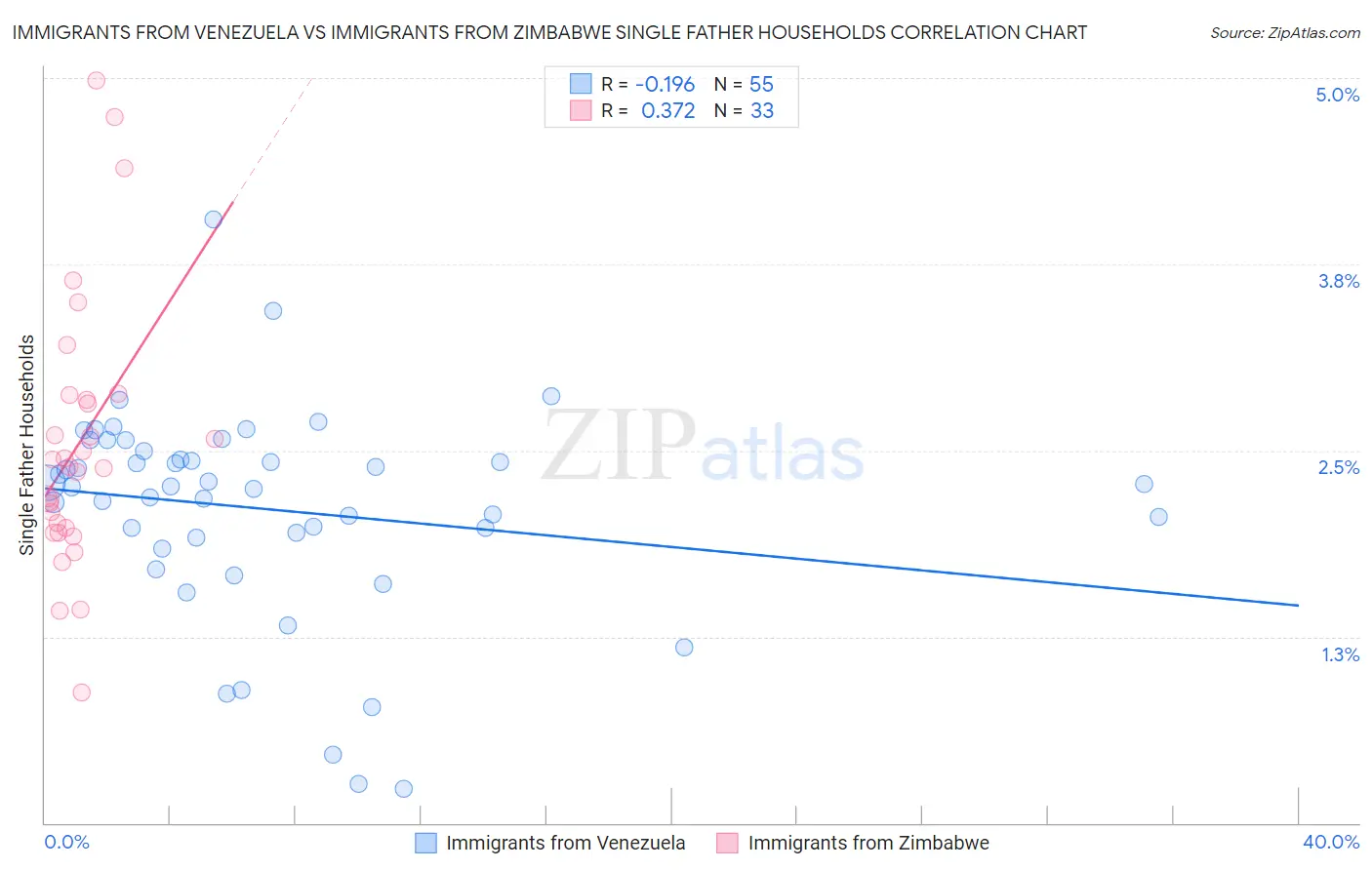 Immigrants from Venezuela vs Immigrants from Zimbabwe Single Father Households