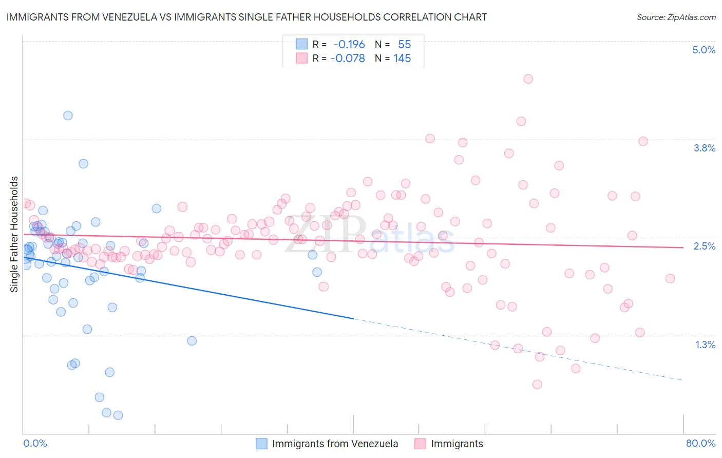 Immigrants from Venezuela vs Immigrants Single Father Households