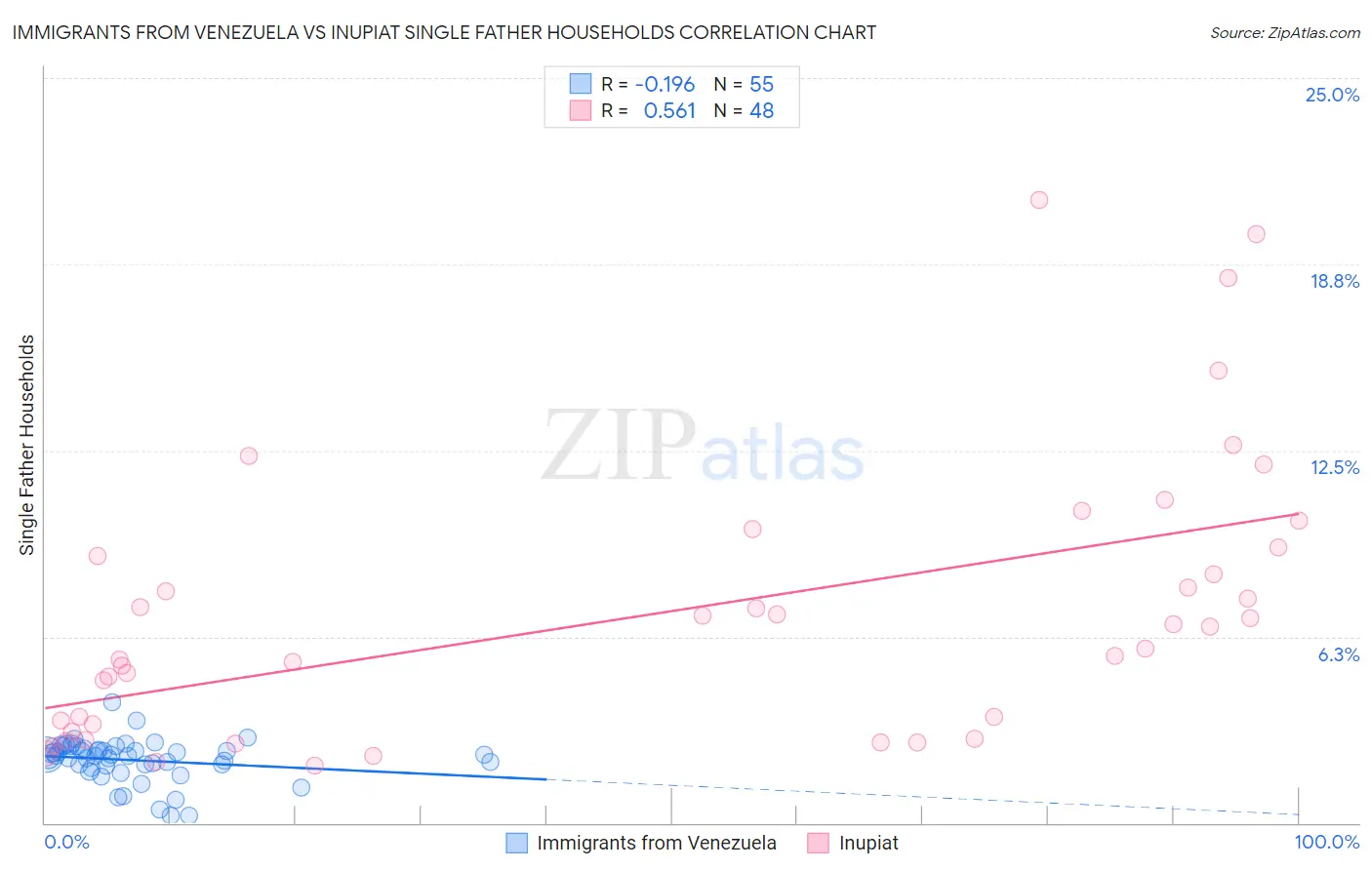 Immigrants from Venezuela vs Inupiat Single Father Households