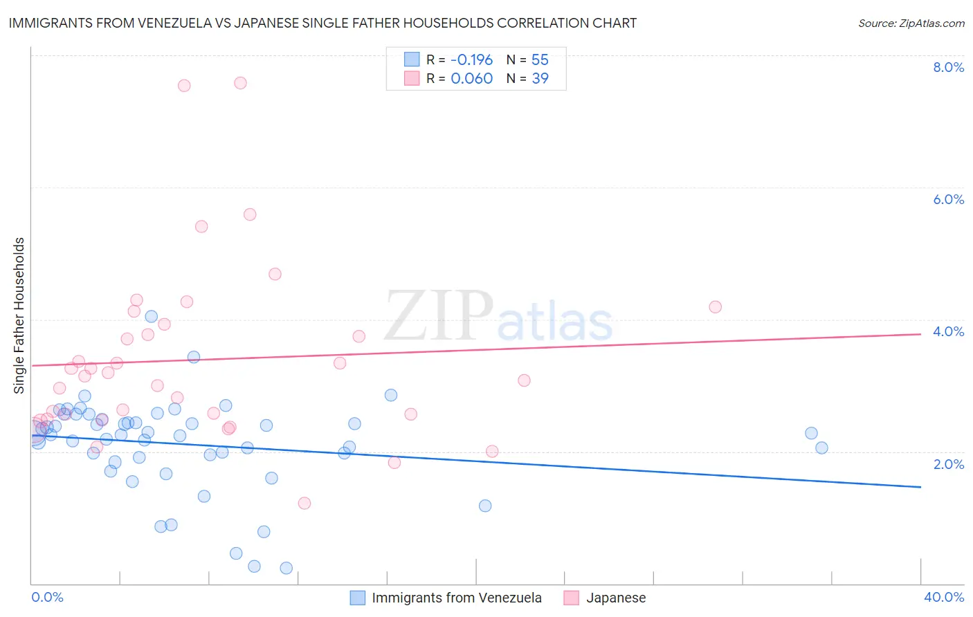 Immigrants from Venezuela vs Japanese Single Father Households