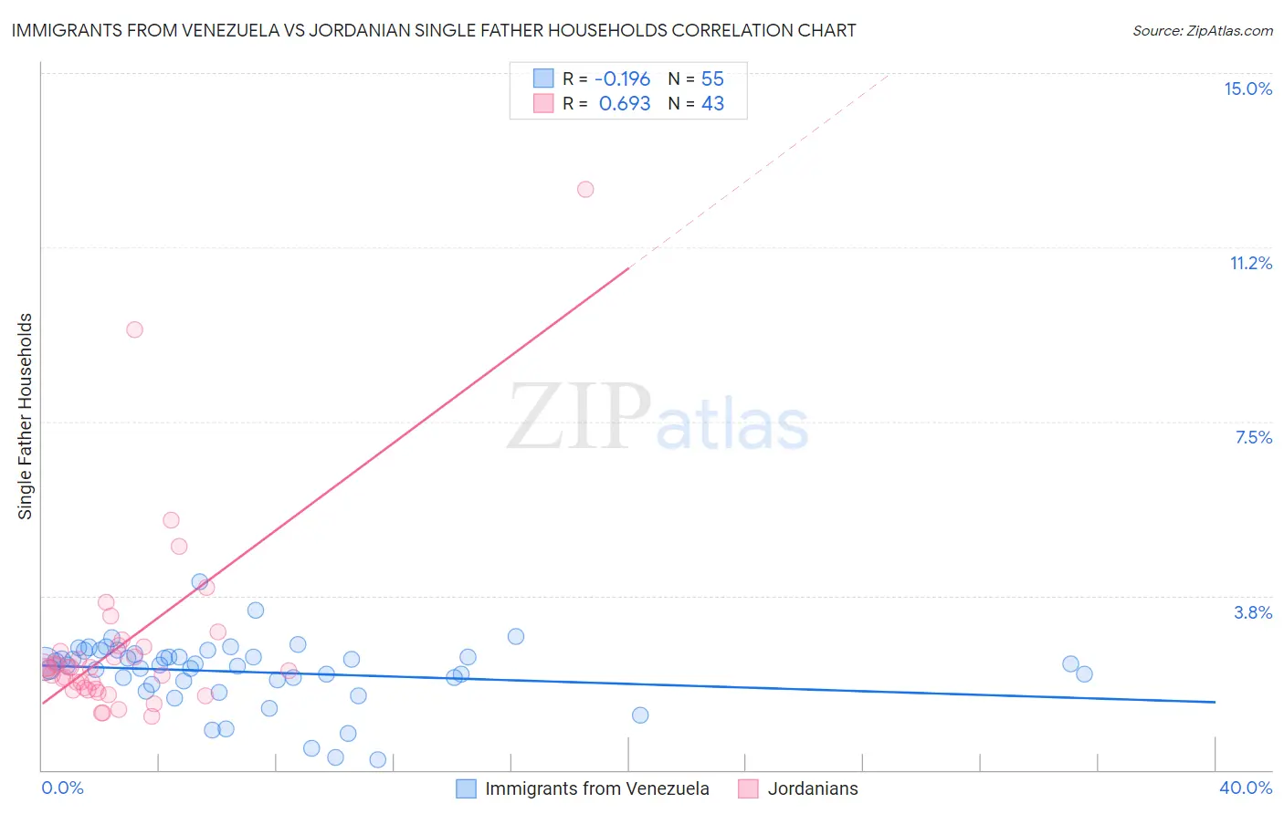 Immigrants from Venezuela vs Jordanian Single Father Households