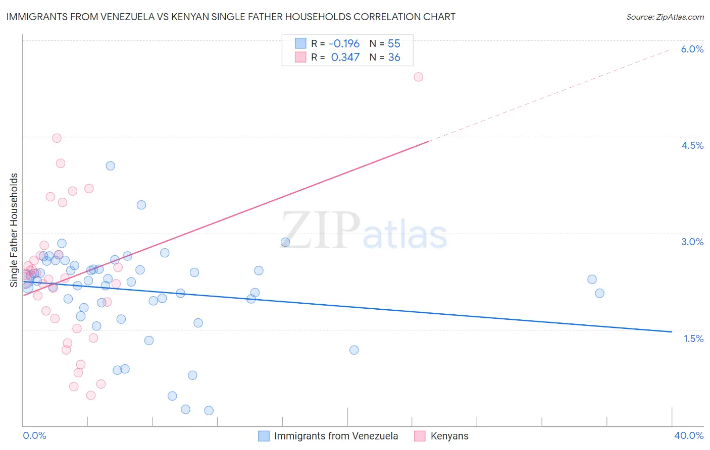 Immigrants from Venezuela vs Kenyan Single Father Households