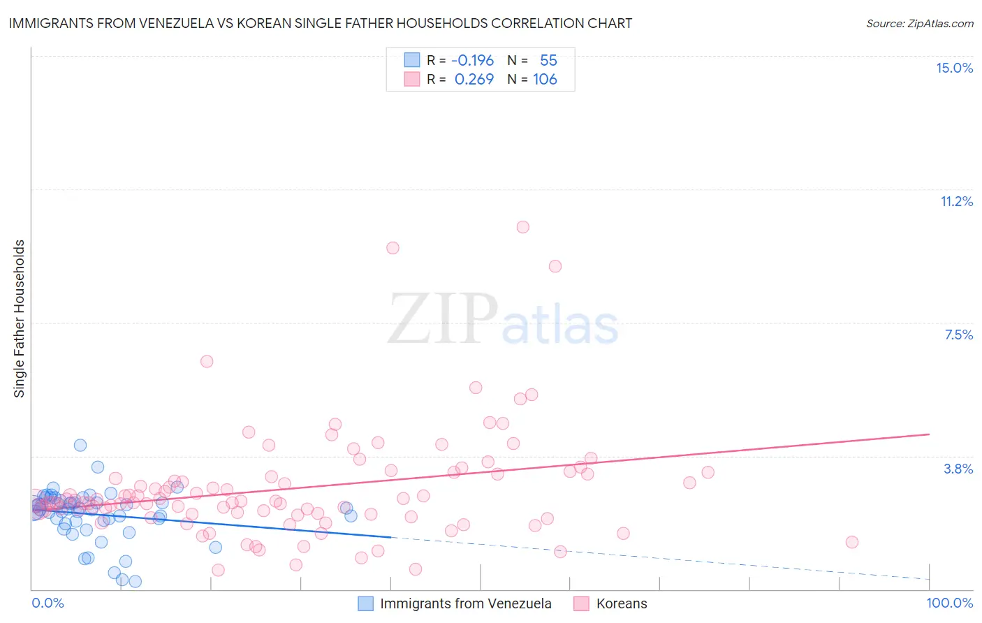 Immigrants from Venezuela vs Korean Single Father Households