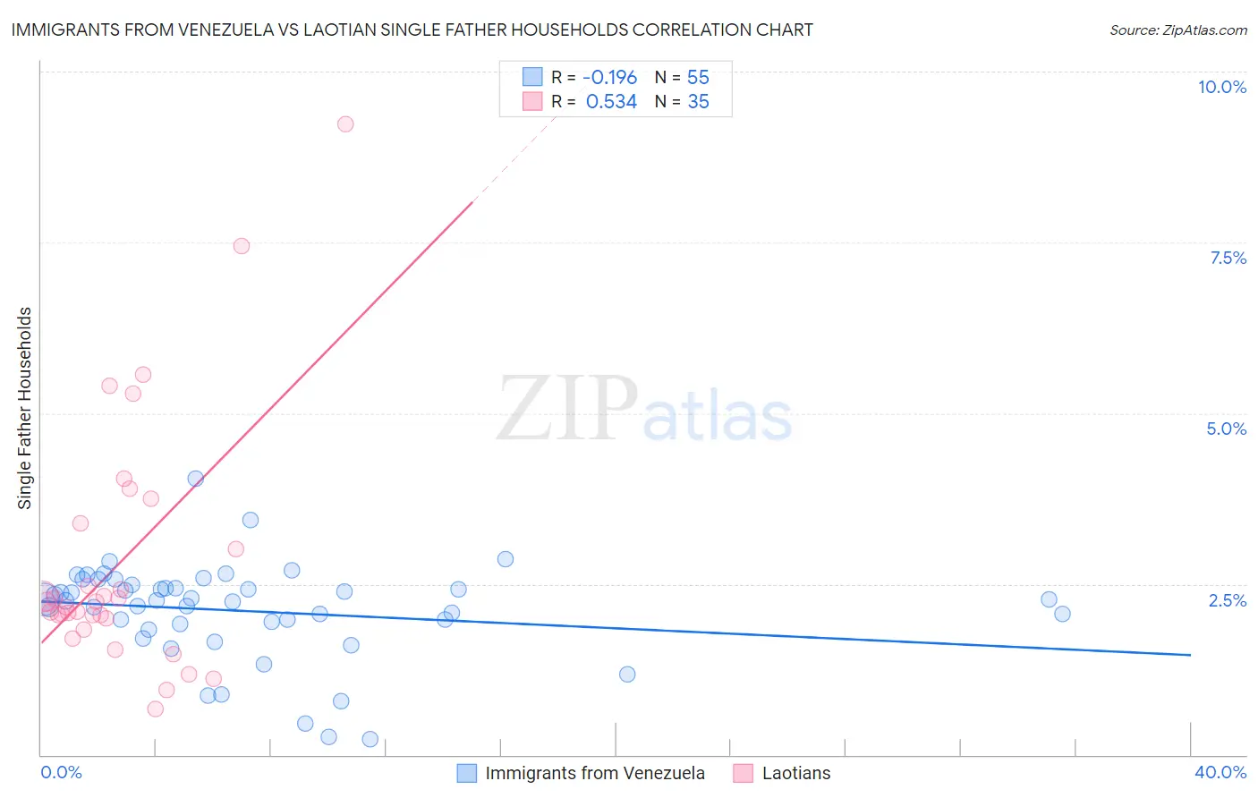 Immigrants from Venezuela vs Laotian Single Father Households