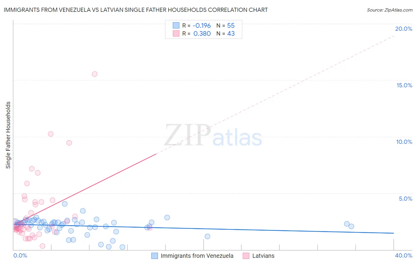 Immigrants from Venezuela vs Latvian Single Father Households