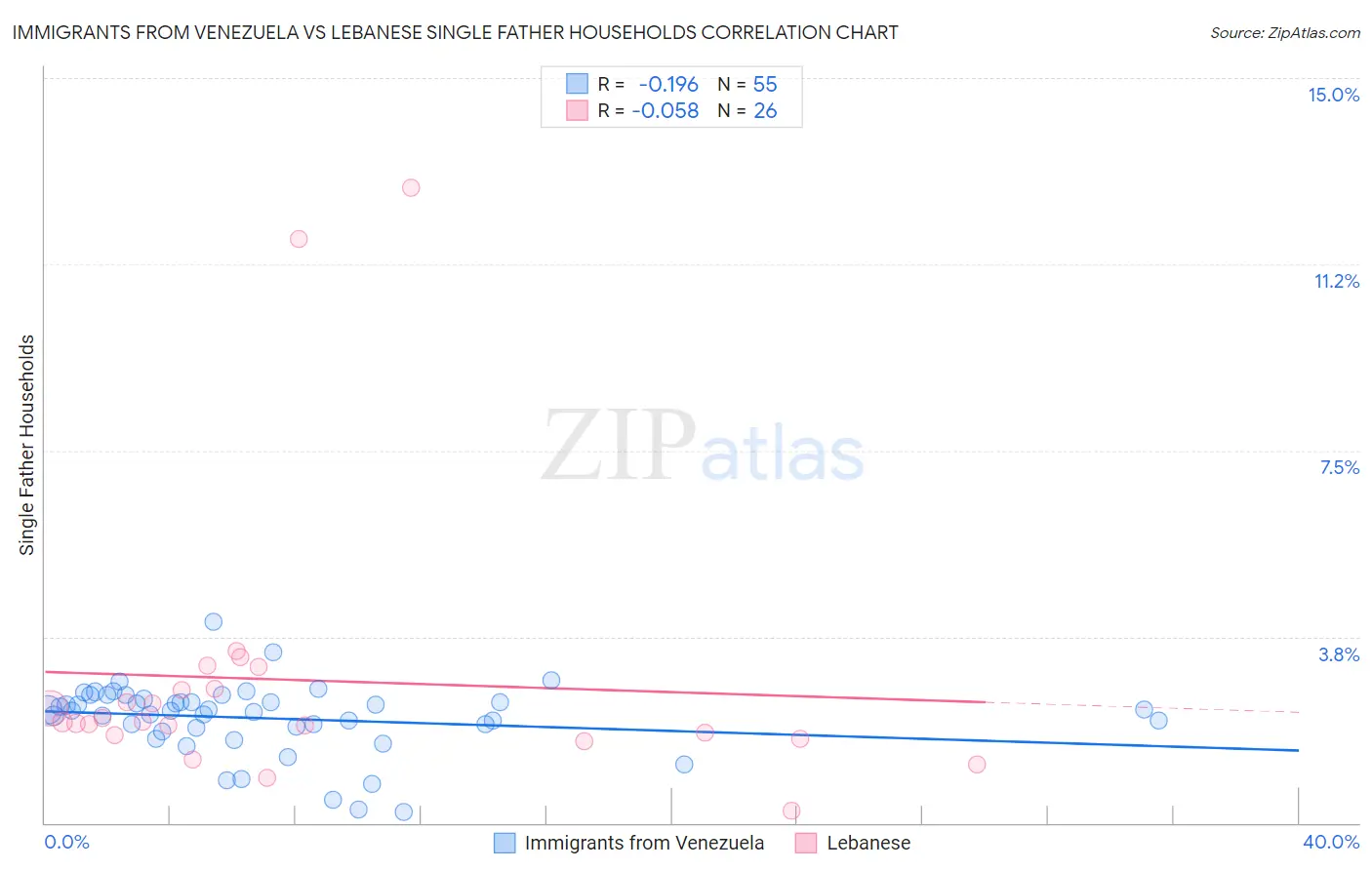 Immigrants from Venezuela vs Lebanese Single Father Households