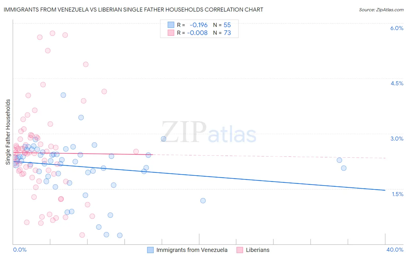 Immigrants from Venezuela vs Liberian Single Father Households