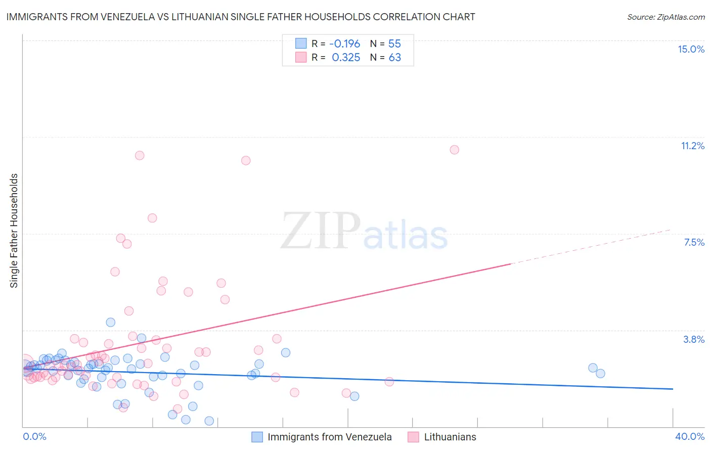 Immigrants from Venezuela vs Lithuanian Single Father Households