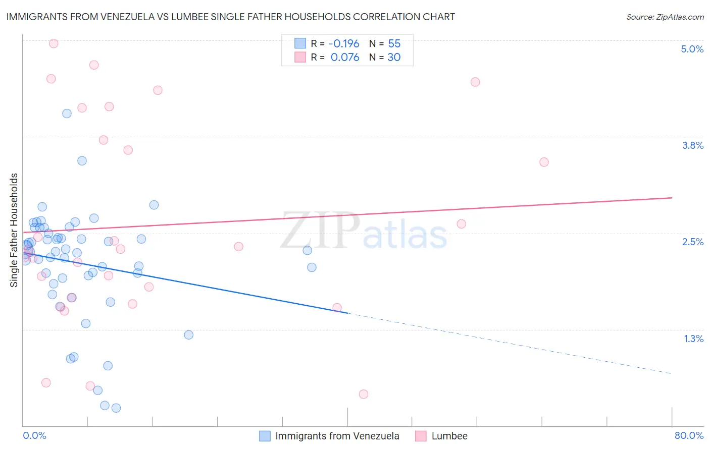 Immigrants from Venezuela vs Lumbee Single Father Households