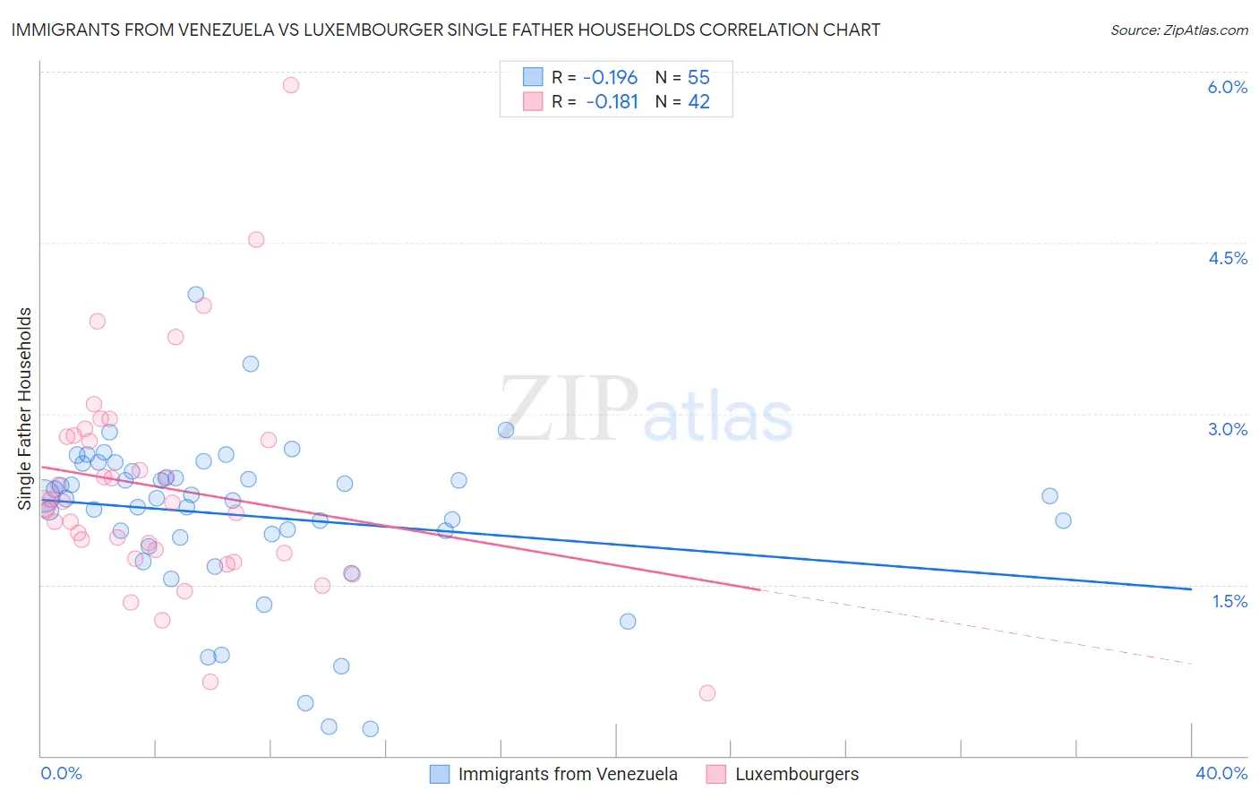 Immigrants from Venezuela vs Luxembourger Single Father Households