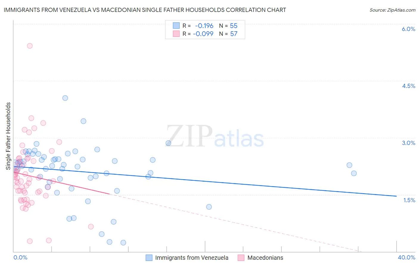 Immigrants from Venezuela vs Macedonian Single Father Households