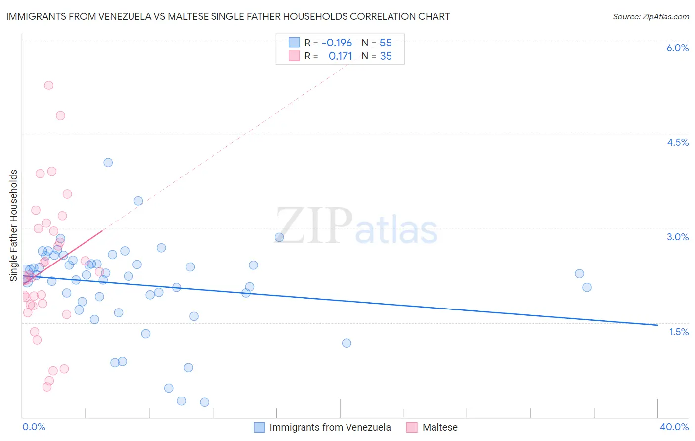 Immigrants from Venezuela vs Maltese Single Father Households