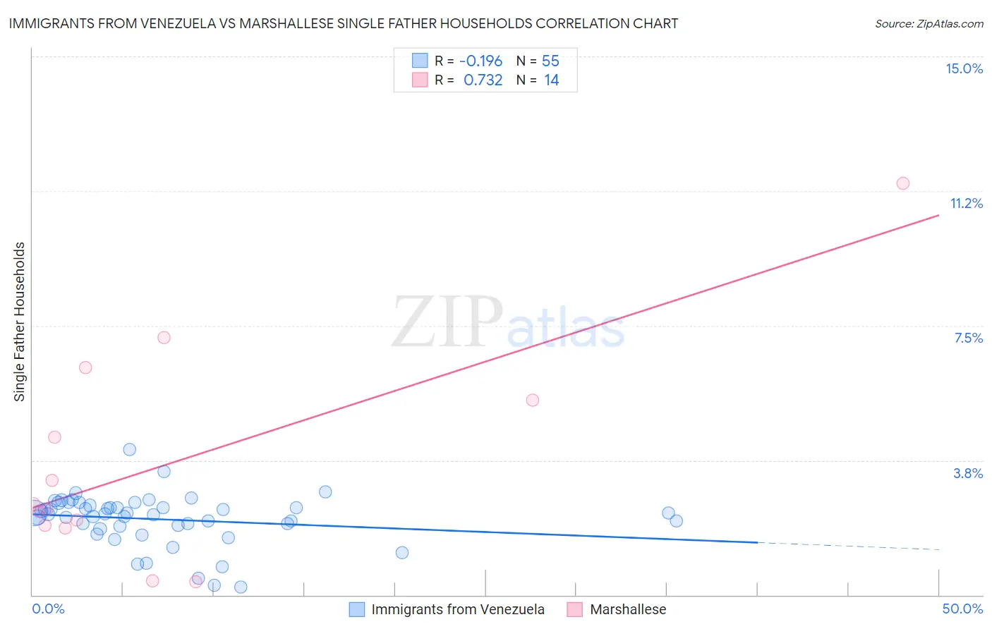 Immigrants from Venezuela vs Marshallese Single Father Households