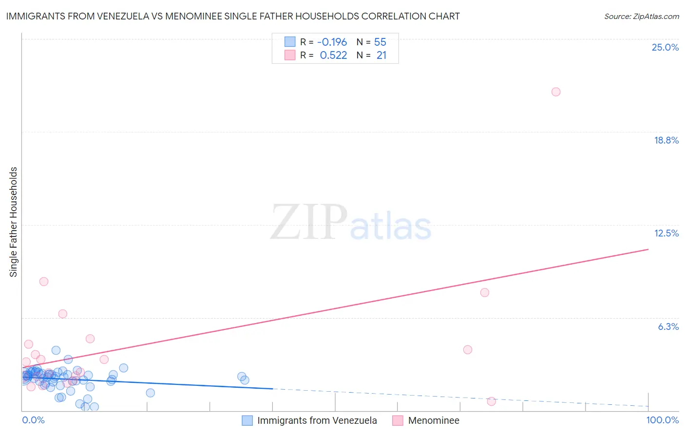 Immigrants from Venezuela vs Menominee Single Father Households