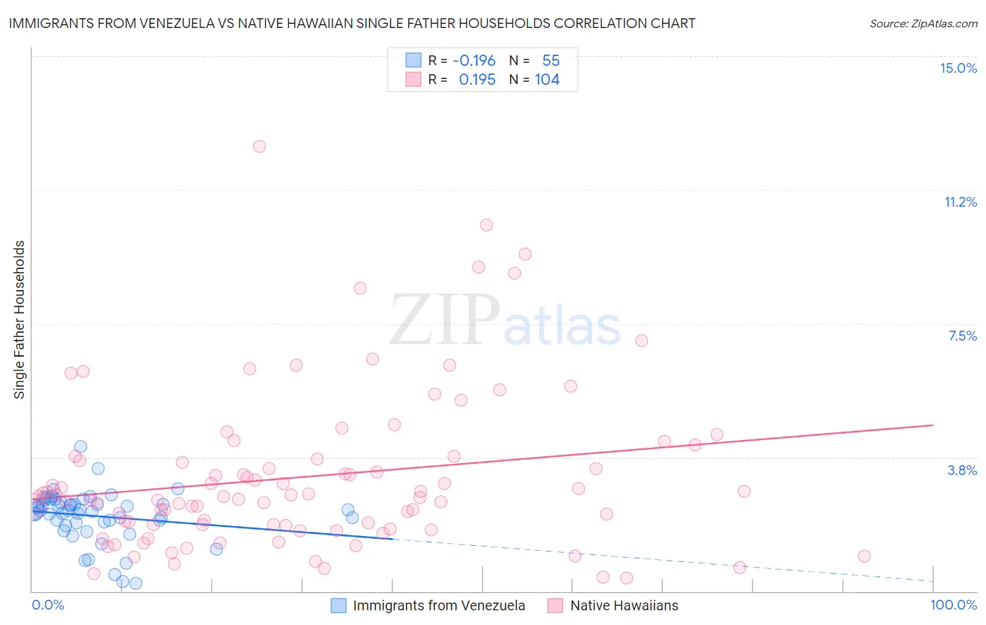 Immigrants from Venezuela vs Native Hawaiian Single Father Households