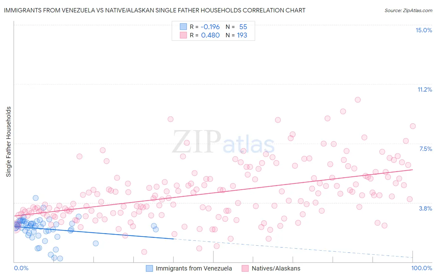 Immigrants from Venezuela vs Native/Alaskan Single Father Households