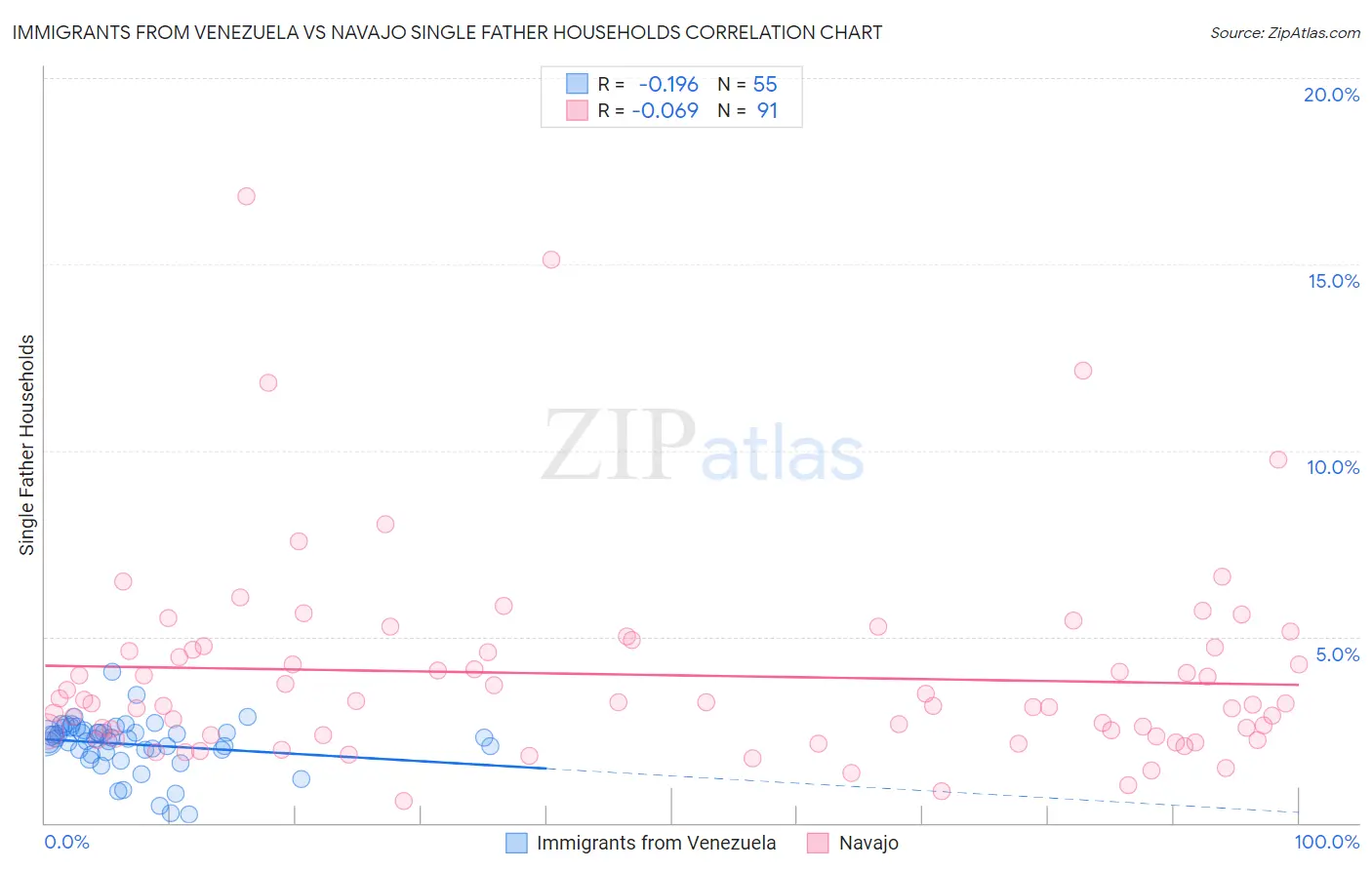 Immigrants from Venezuela vs Navajo Single Father Households