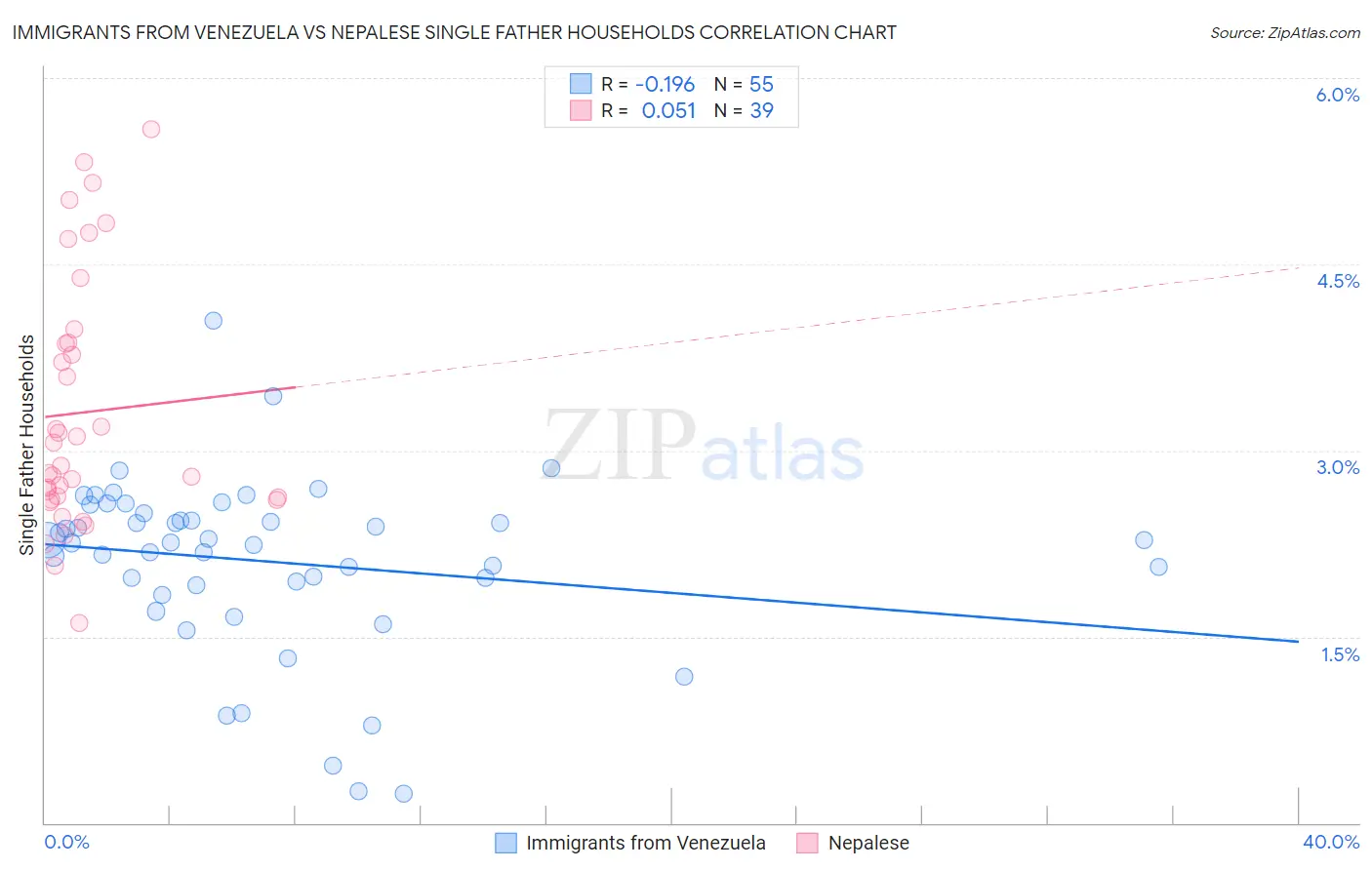 Immigrants from Venezuela vs Nepalese Single Father Households