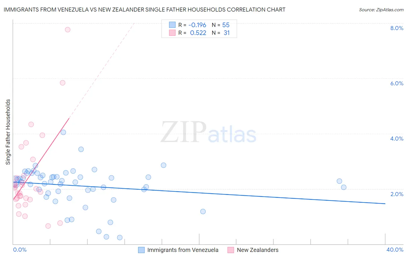 Immigrants from Venezuela vs New Zealander Single Father Households